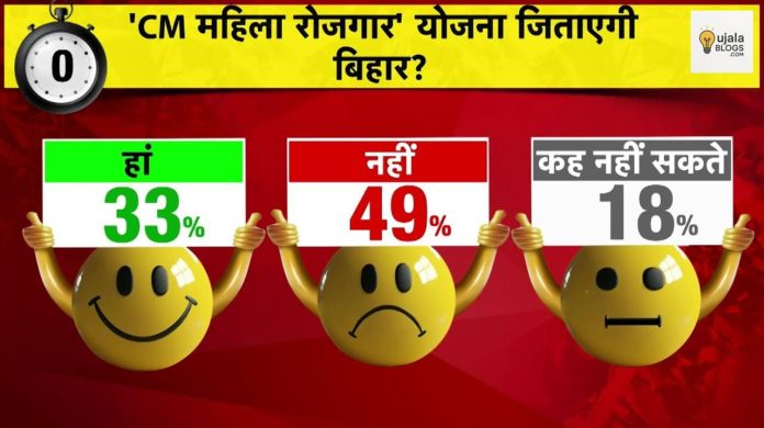 बिहार चुनाव 2025 में सीएम महिला रोजगार योजना पर जनमत संग्रह